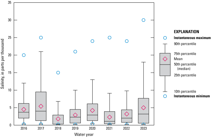 Boxplot showing salinity from 2016 to 2023 for St. Johns River at Christopher Point
                        with marked increase in 2017.