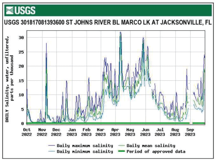 Graph of salinity for St. Johns River below Marco Lake with highest salinity in April.