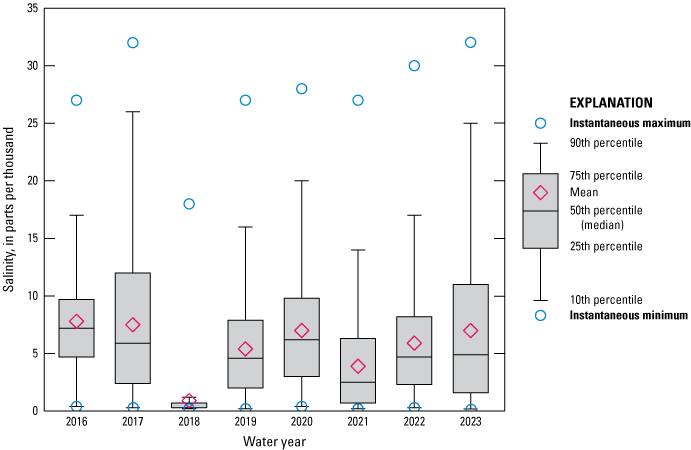 Boxplot showing salinity for St. Johns River below Marco Lake from 2016 to 2023 with
                        very low levels in 2018.