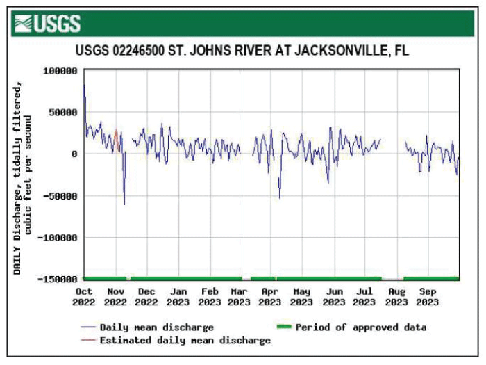 Hydrograph of fairly consistent daily mean tidally filtered discharge at Jacksonville
                        with the lowest values in November.