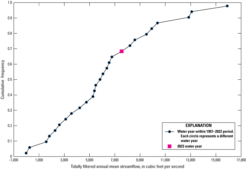 Quantile plot of average annual mean tidally filtered streamflow data for St. Johns
                        River at Jacksonville in 2023.