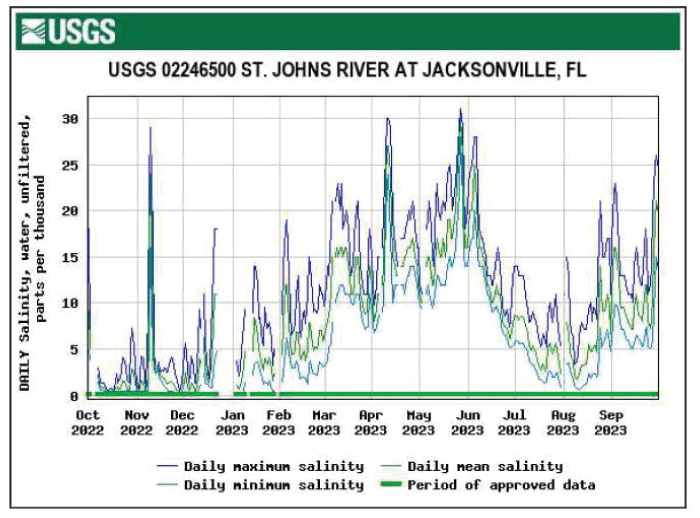 Graph of salinity for St. Johns River at Jacksonville with highest levels in May.