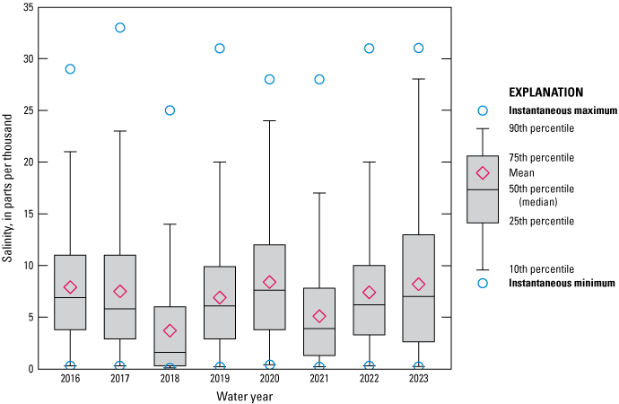 Boxplot showing fairly consistent salinity levels at Jacksonville from 2016 to 2023,
                        with marked drop in 2018.