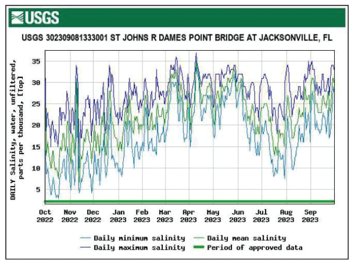 Graph of salinity at Dames Point Bridge top location at Jacksonville with moderately
                        consistent monthly levels.