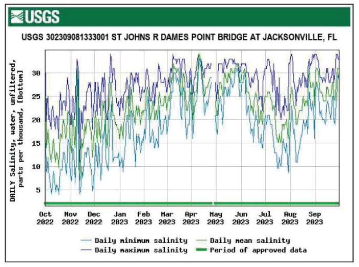 Graph of salinity at Dames Point Bridge bottom location at Jacksonville with fairly
                        consistent monthly levels.