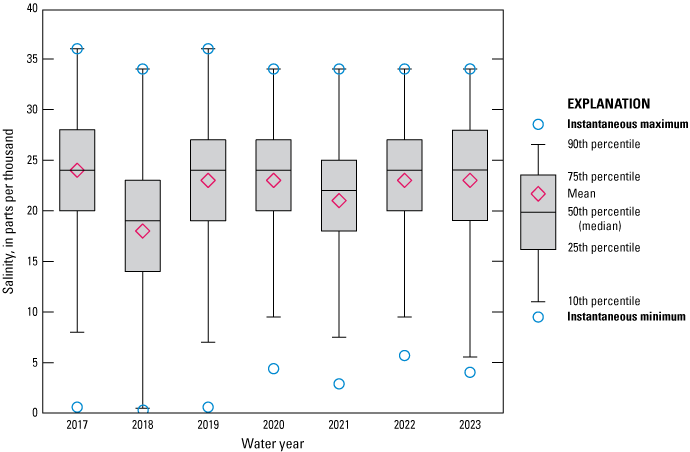 Boxplot showing salinity data at Dames Point Bridge bottom location with fairly consistent
                        levels from 2017 to 2023.