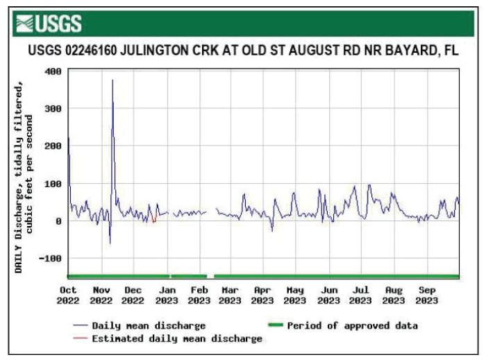 Hydrograph shows daily mean tidally filtered discharge at Julington Creek with the
                        highest level in November.
