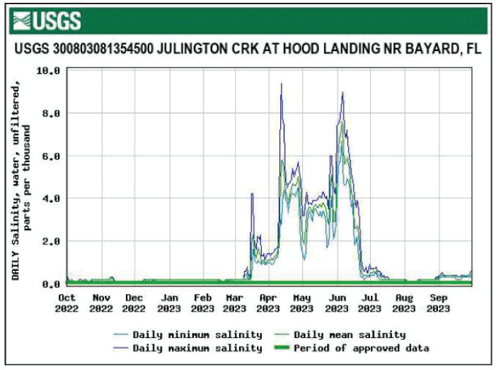 Graph showing salinity for Julington Creek at Hood Landing near Bayard with highest
                        levels in April.