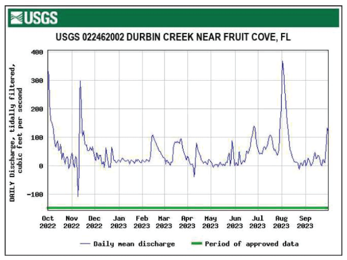 Hydrograph showing daily mean tidally filtered discharge at Durbin Creek peaking in
                        August.