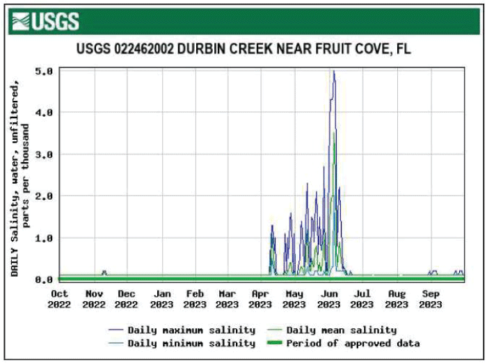 Graph of salinity for Durbin Creek near Fruit Cove showing a peak in June.