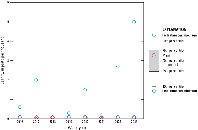 Boxplot showing consistent levels in salinity data for Durbin Creek/Fruit Cove from
                        2016 to 2023.