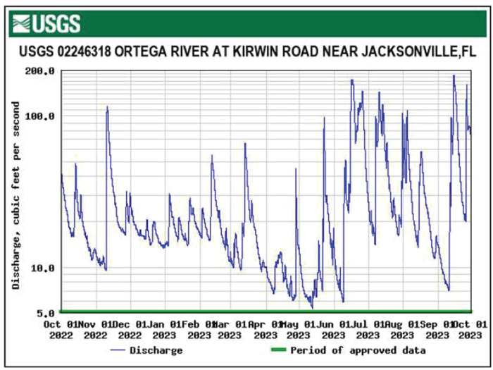Hydrograph of instantaneous discharge for Ortega River/Kirwin Road near Jacksonville
                        with highest levels in September.
