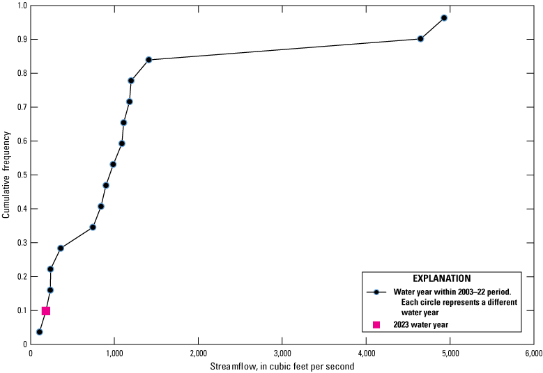 Quantile plot showing second-lowest annual peak streamflow at Ortega River at Kirwin
                        Road near Jacksonville in 2023.