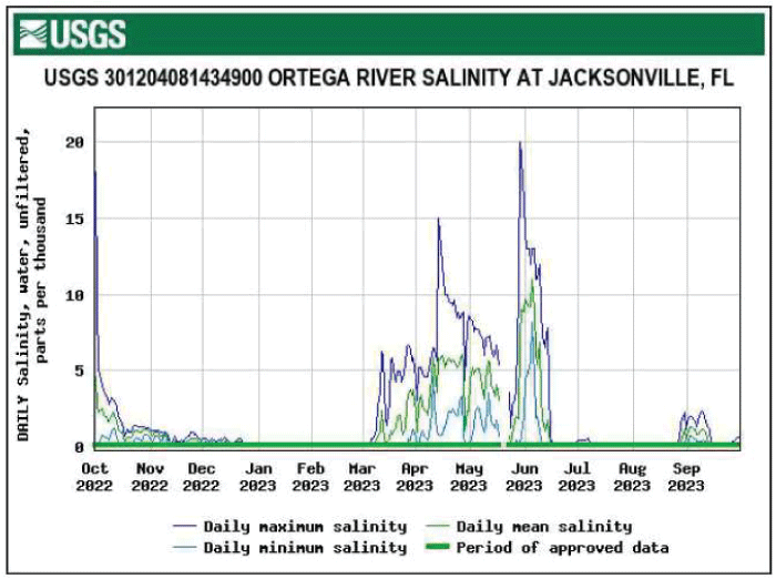 Graph of salinity at Ortega River salinity at Jacksonville with highest levels in
                        May.