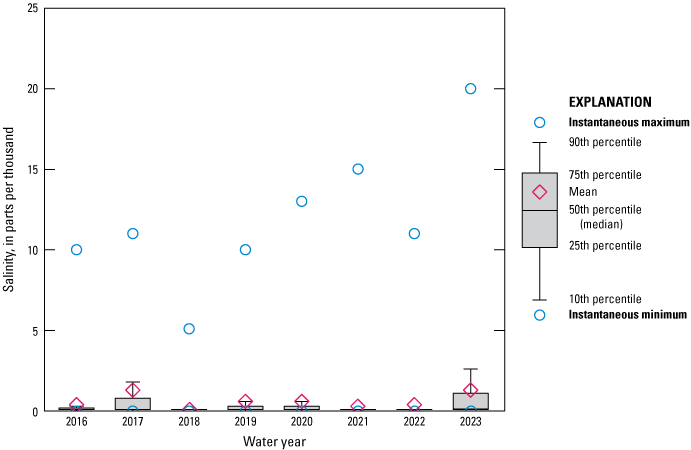 Boxplot of fairly consistent salinity for Ortega River salinity at Jacksonville 2016
                        to 2023 with highest level in 2023.