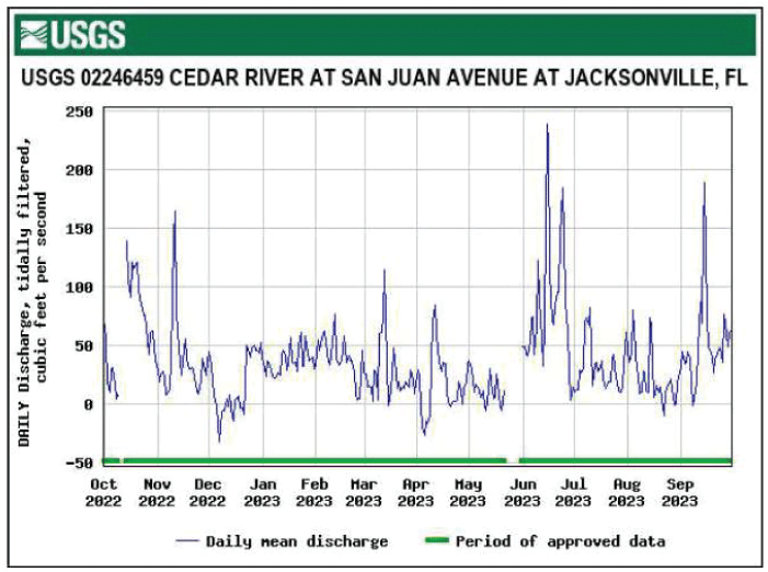 Hydrograph daily mean tidally filtered discharge for Cedar River at San Juan Avenue
                        with June peak.