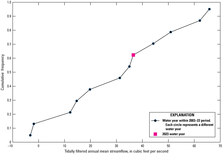Quantile plot showing average annual mean tidally filtered streamflow at Cedar River
                        at San Juan Avenue at Jacksonville, FL in 2023.