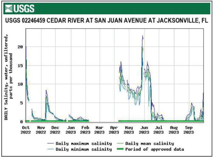 Graph of salinity for Cedar River at San Juan Avenue with highest level in May.
