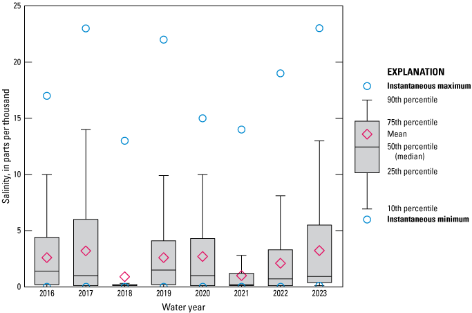 Boxplot of salinity data for Cedar River at San Juan Avenue from 2016 to 2023 with
                        marked decrease in 2018.