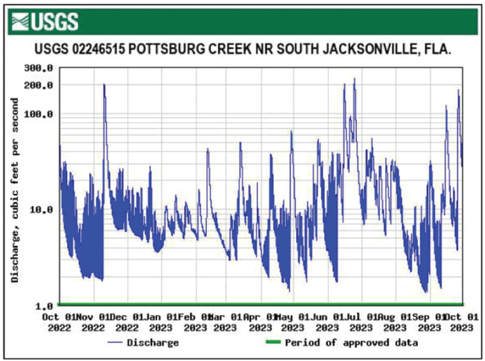 Hydrograph of instantaneous discharge for Pottsburg Creek/South Jacksonville with
                        highest levels in June.