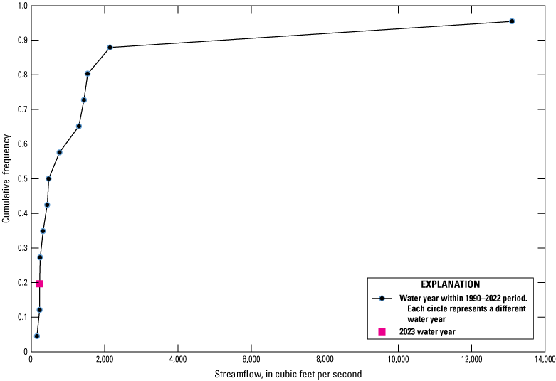 Quantile plot showing below-average annual peak streamflow at Pottsburg Creek near
                        South Jacksonville in 2023.