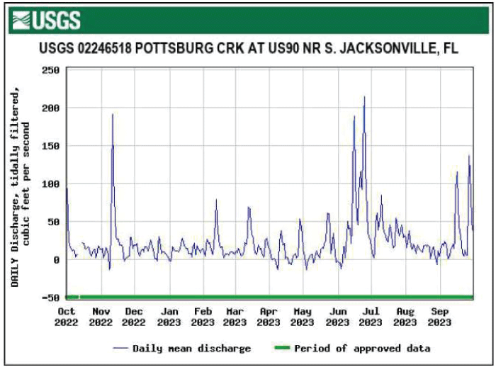 Hydrograph daily mean tidally filtered discharge for Pottsburg Creek at U.S. 90 with
                        highest peak in June.