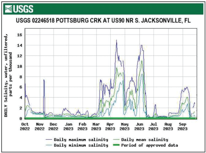 Graph of salinity for Pottsburg Creek at U.S. 90 with highest levels in April.