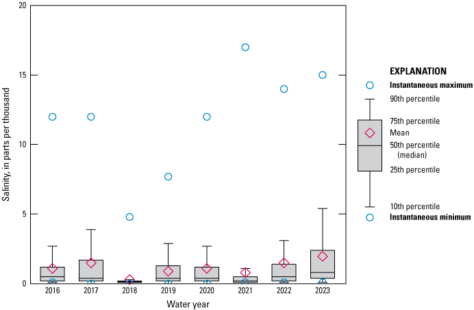 Boxplot showing salinity data for Pottsburg Creek at U.S. 90 for 2016 to 2023 with
                        highest levels in 2023.