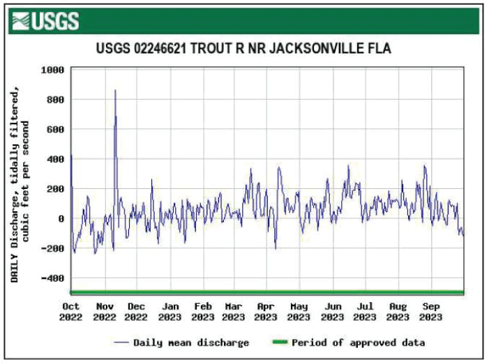 Hydrograph of daily mean tidally filtered discharge for Trout River showing highest
                        levels in November.