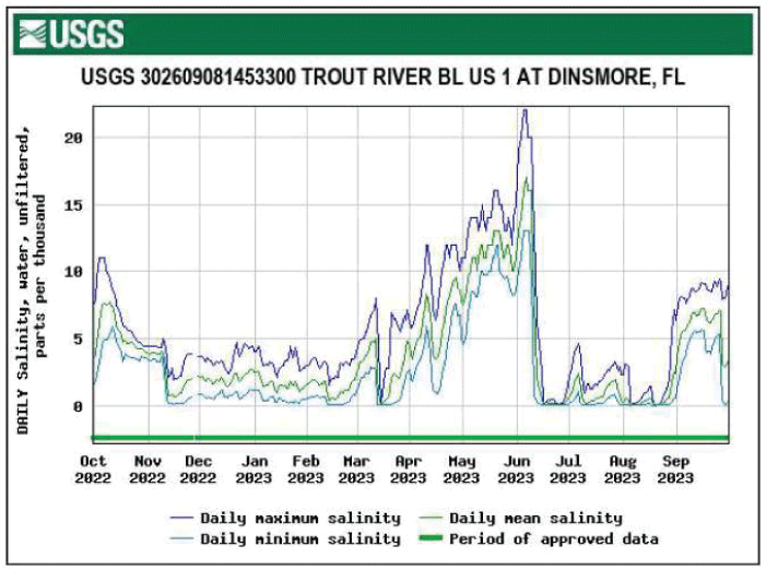 Graph of salinity for Trout River below U.S. 1 at Dinsmore with highest levels in
                        June.