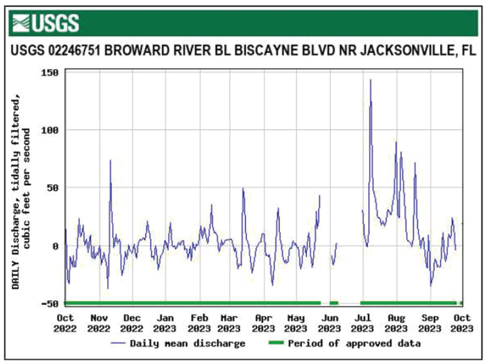 Hydrograph daily mean tidally filtered discharge for Broward River below Biscayne
                        Boulevard near Jacksonville, Florida peaking in July.