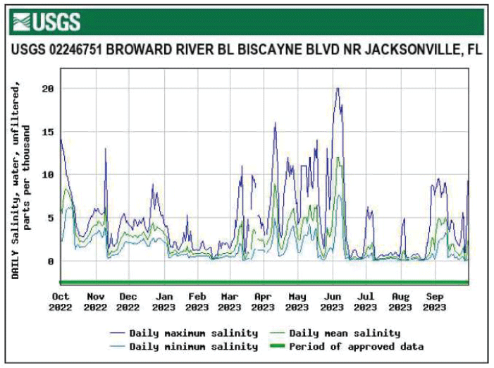 Graph of salinity for Broward River below Biscayne Boulevard with highest level in
                        June.