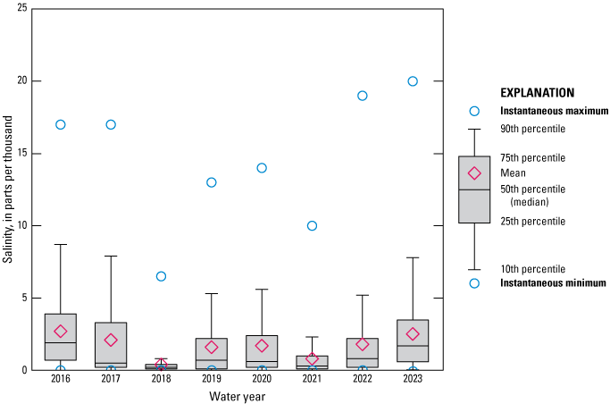 Boxplot of salinity data Broward River below Biscayne Boulevard near Jacksonville,
                        Florida 2016 to 2023 with highest in 2023.