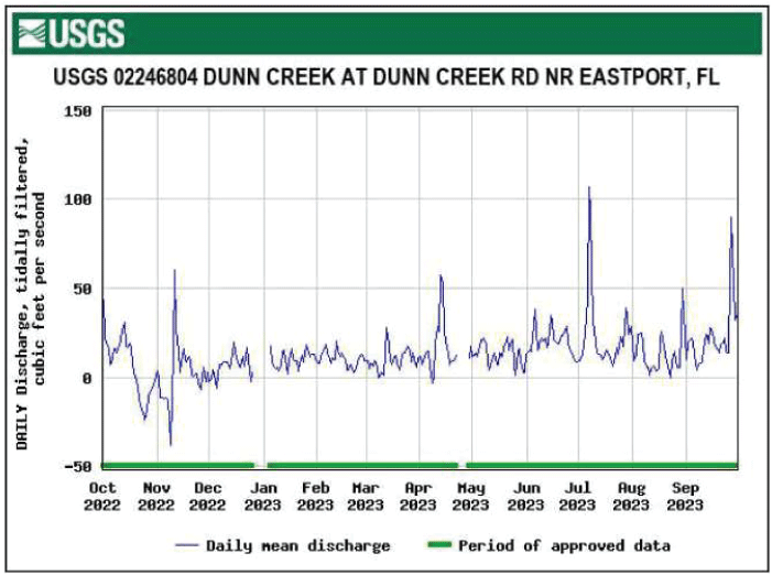 Hydrograph shows daily mean tidally filtered discharge Dunn Creek at Dunn Creek Road
                        near Eastport, Florida with peak in July.