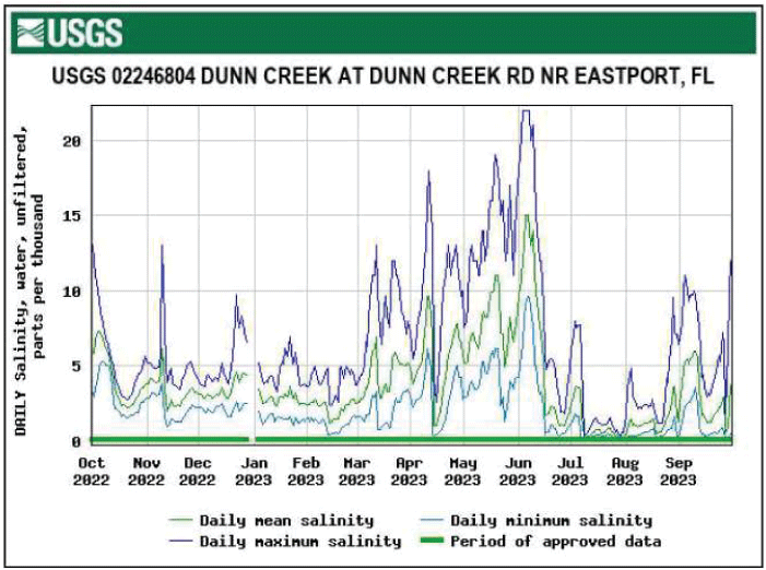 Graph of salinity for Dunn Creek at Dunn Creek Road near Eastport, Florida with highest
                        levels in June.
