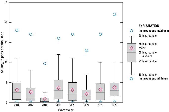 Boxplot shows salinity data for Dunn Creek near Dunn Creek Road at Eastport, Florida
                        for 2016 to 2023 with highest in 2023.