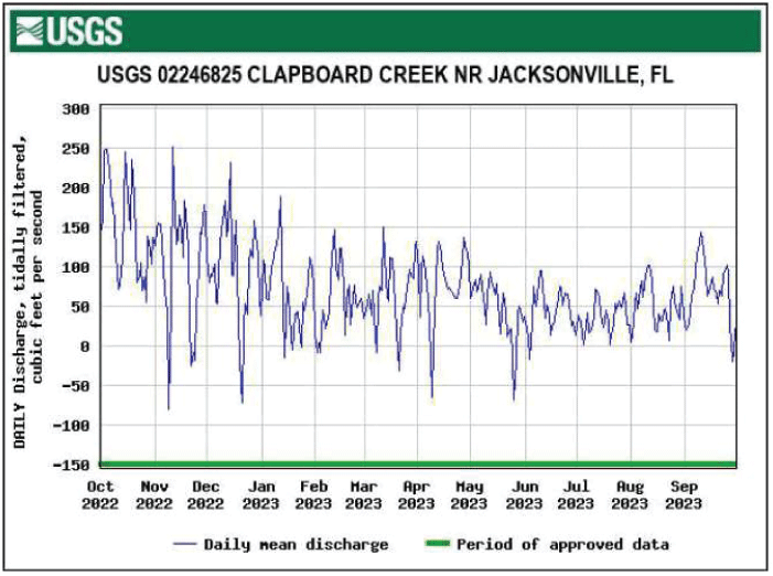 Hydrograph of daily mean tidally filtered discharge for Clapboard Creek near Jacksonville,
                        Florida with highest flow in November.