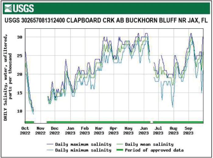 Graph of salinity for Clapboard Creek above Buckhorn Bluff near Jacksonville, Florida
                        with lowest levels in October.