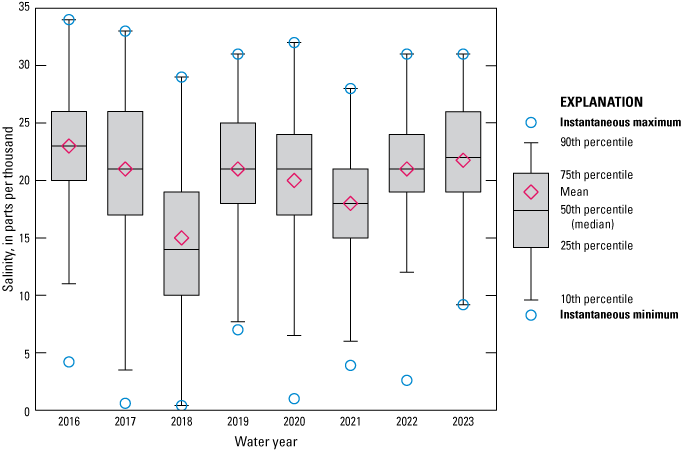 Boxplot shows salinity data for Clapboard Creek above Buckhorn Bluff near Jacksonville,
                        Florida for 2016 to 2023 with marked decrease 2018.