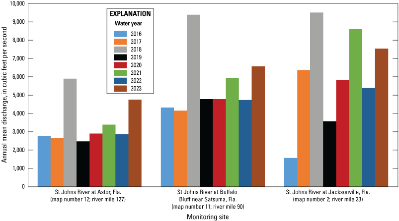 Graph of annual mean discharge at St. Johns River main-stem monitoring sites 2016
                        to 2023 with highest levels in 2018.