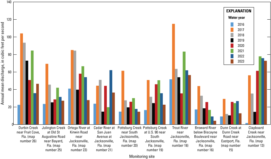 Graph shows annual mean discharge at St. Johns River tributary sites from 2016 to
                        2023 with highest levels in 2017.