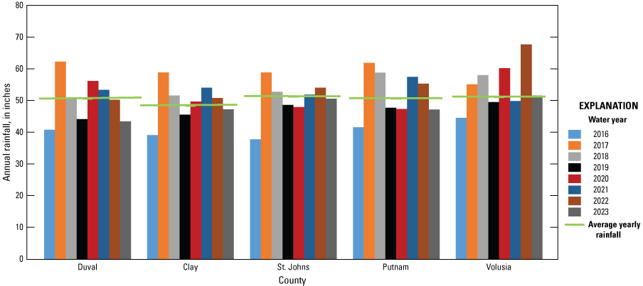 Graph shows annual rainfall in Duval, Clay, St. Johns, Putnam, and Volusia Counties
                        2016 to 2023 with most rainfall in 2017.