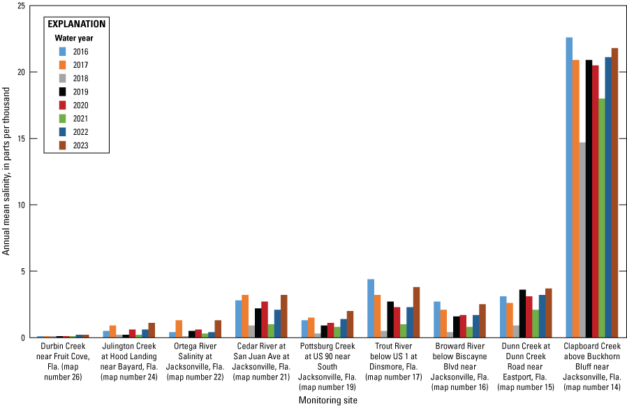 Graph of annual mean salinity St. Johns River tributary monitoring sites 2016 to 2023
                        with highest levels at Clapboard Creek.