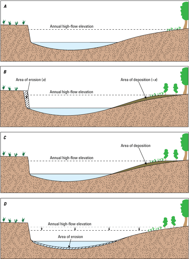 Panel A with no erosion or deposition, panel B bank erosion is equal to floodplain
deposition, panel C no bank erosion but floodplain deposition, and panel D no bank
erosion or floodplain deposition but channel bed erosion and lowering of the annual
high-flow elevation.