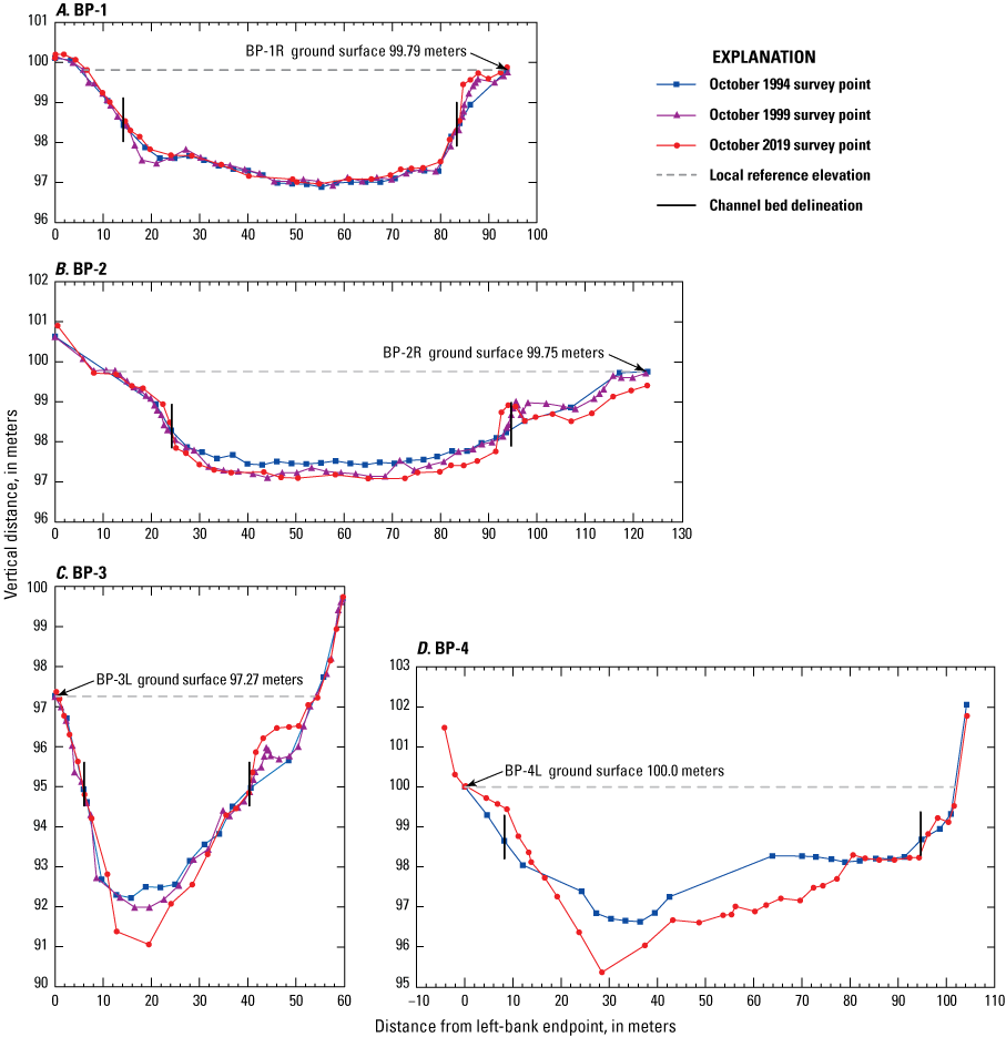 Changes in cross section profile for BP-1 through BP-4. Surveys from October 1994,
October 1999, and October 2019.