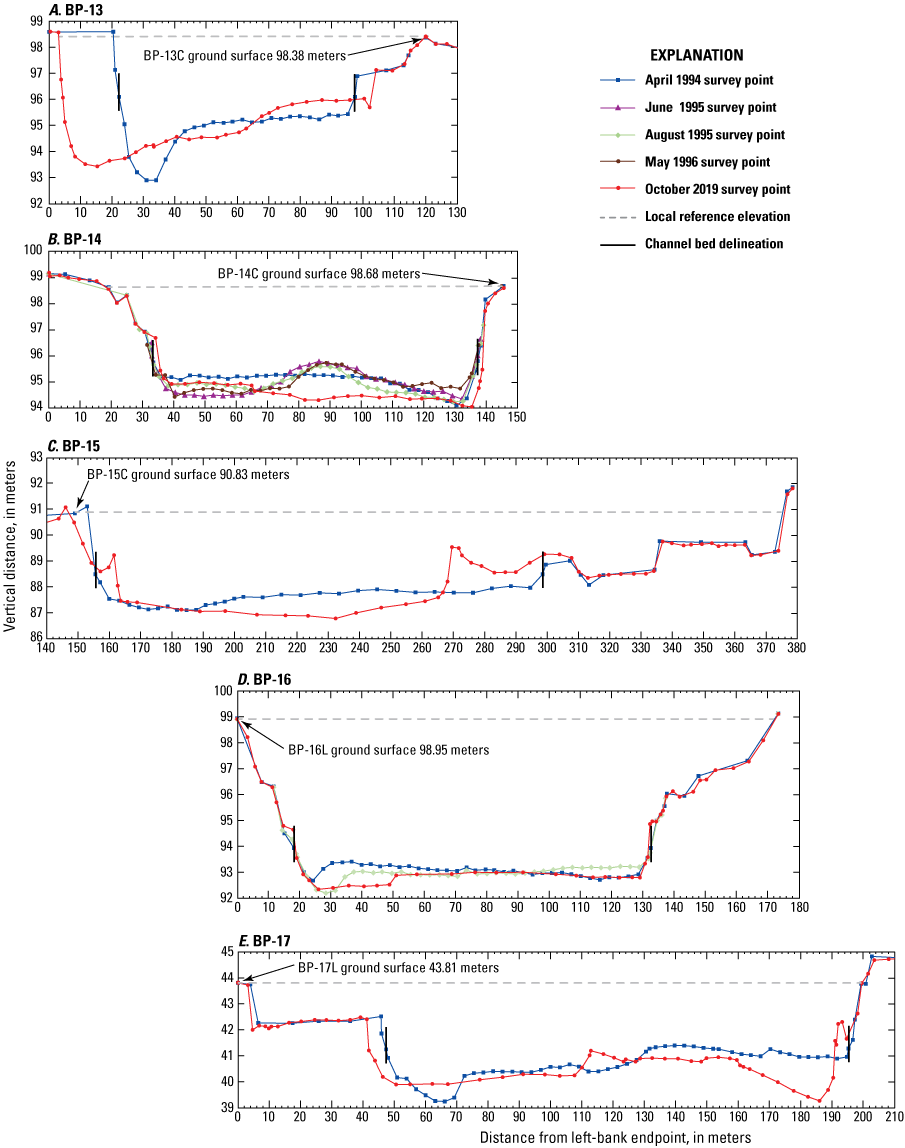 Changes in cross section profile for BP-13 through BP-17. Surveys from April 1994,
June 1995, August 1995, May 1996, and October 2019.