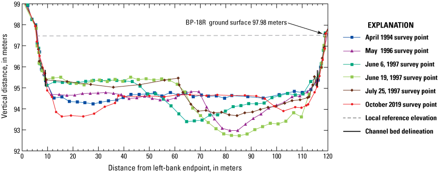 Changes in cross section profile BP-18. Surveys from April 1994, May 1996, June 6,
1996, June 19, 1996, July 25, 1996, and October 2019.