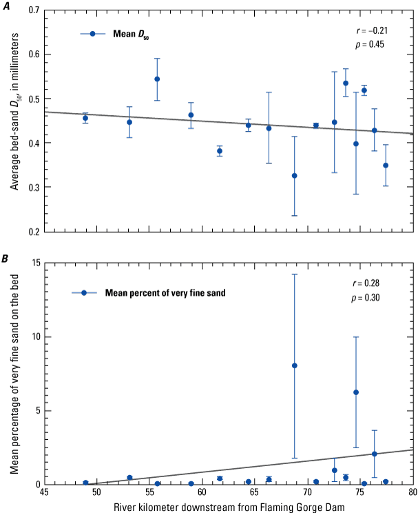 Panel A r value of −0.21, p value of 0.45, Panel B r value of 0.28, p value of 0.30.