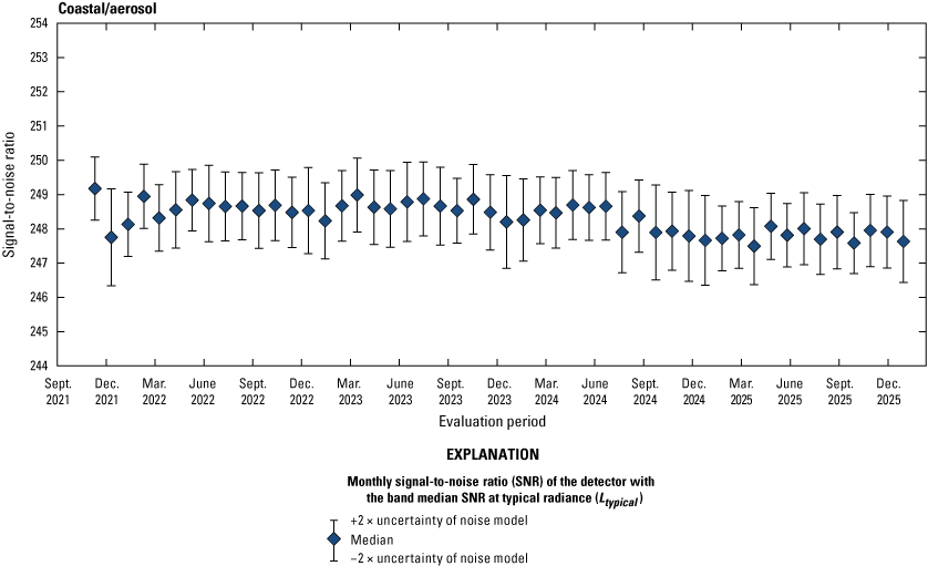 The Operational Land Imager coastal/aerosol band lifetime signal-to-noise ratio stability
                        is greater than the required levels.