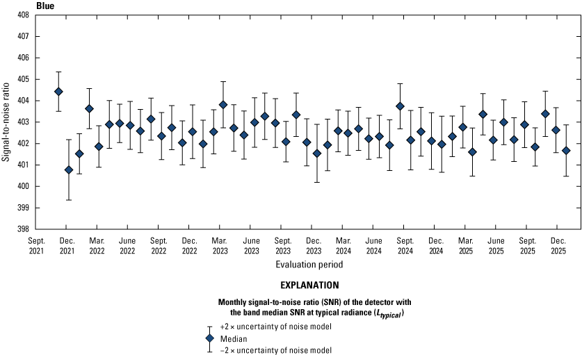 The Operational Land Imager blue band lifetime signal-to-noise ratio stability is
                        greater than the required levels.